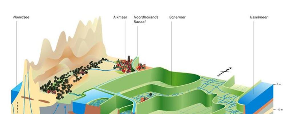 Het grondwatersysteem in Nederland Peilverlagingen in het verleden hebben