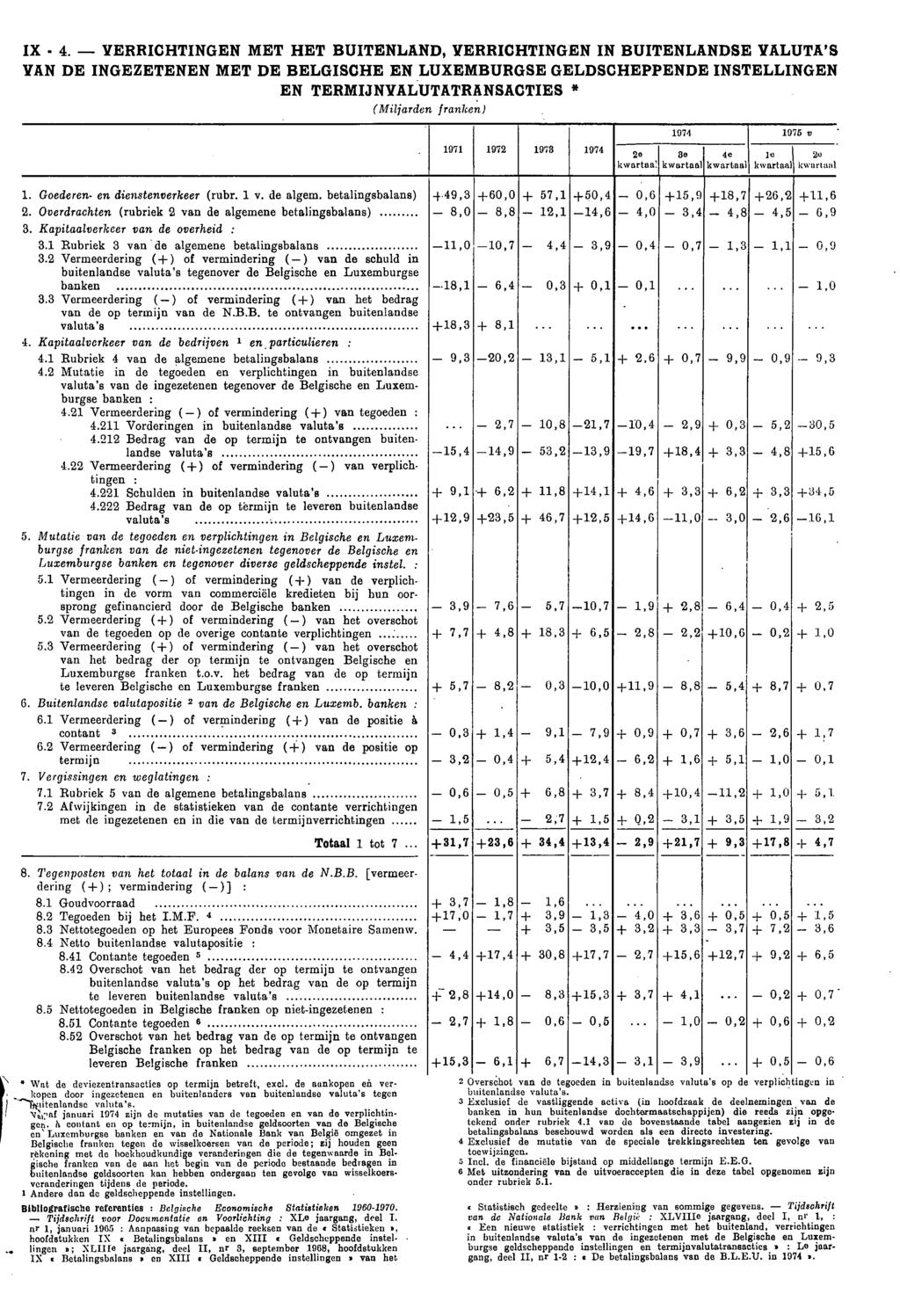 IX 4. VERRICHTINGEN MET HET BUITENLAND, VERRICHTINGEN IN BUITENLANDSE VALUTA'S VAN DE INGEZETENEN MET DE BELGISCHE EN LUXEMBURGSE GELDSCHEPPENDE INSTELLINGEN EN TERMIJNYALUTATRANSACTIES * (Miljarden