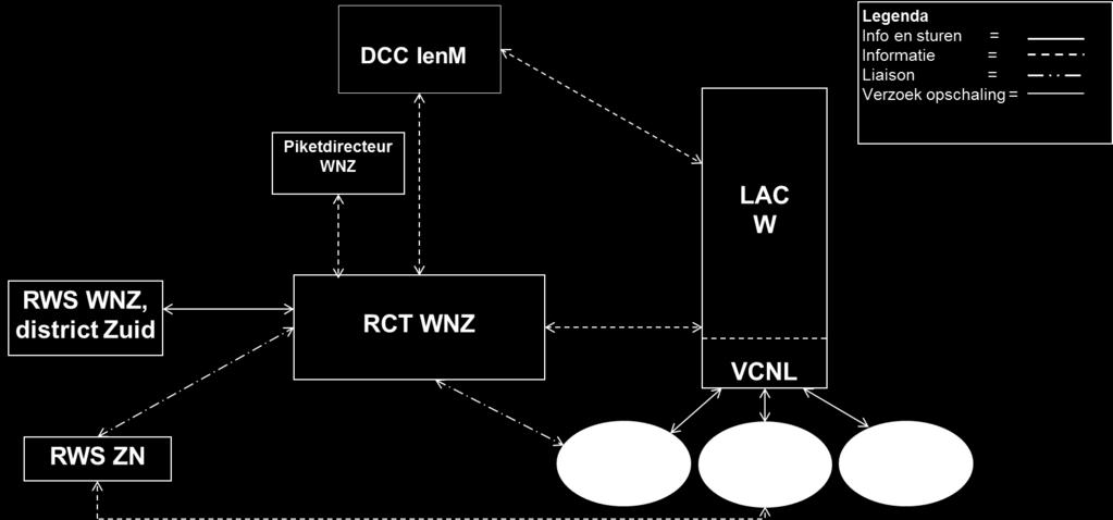 Observatie 6. RCT WNZ identificeert RWS ZN niet als betrokken partner in de alarmering. RWS ZN hoort als eerste over de situatie via de verkeerscentrale ZN.