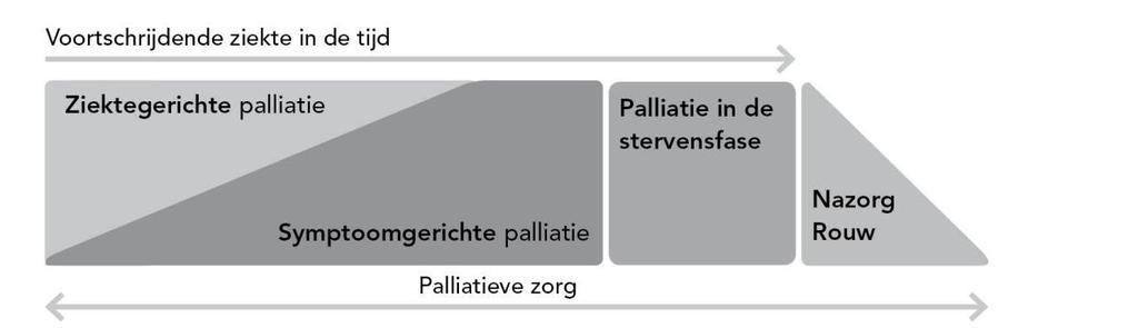B1 Palliatieve zorg Definitie palliatieve zorg De World Health Organization (WHO, 2002) geeft de volgende definitie van palliatieve zorg: Palliatieve zorg is een benadering die de kwaliteit van het