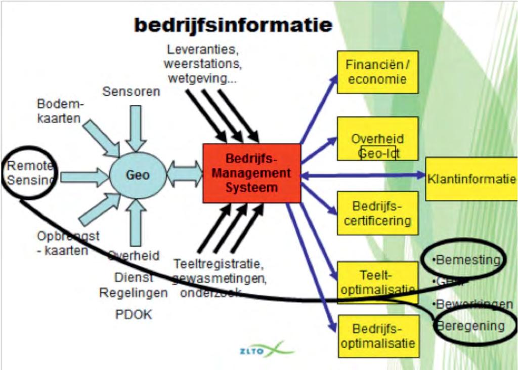 Door het beschikbaar maken van open (geo) data verwachten ZLTO en de overheid dat softwareleveranciers deze data zullen gebruiken om nieuwe software te bouwen.