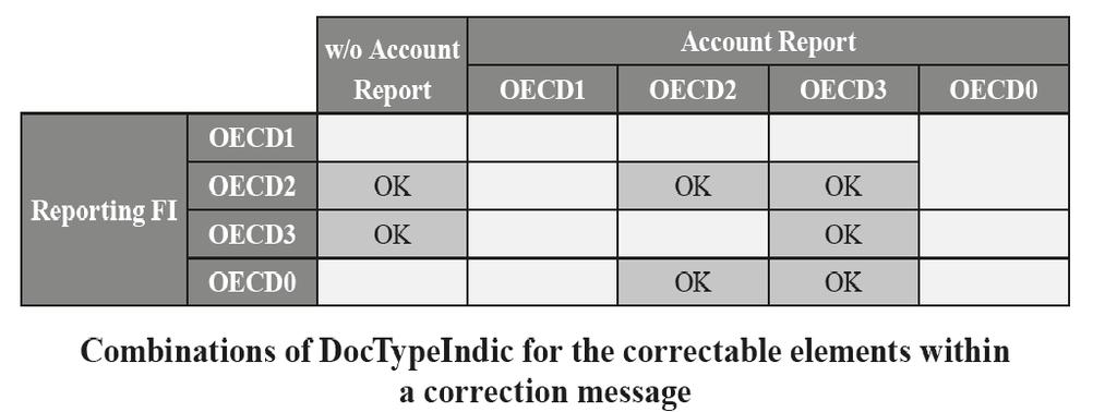 Het is niet nodig om de correcties van het type OECD2 en OECD3 op te splitsen in 2 verschillende berichten. De OECD2- en OECD3-elementen kunnen voorkomen in éénzelfde CRS702-bericht.