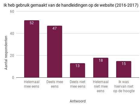 eens 13 9% 17 14,5% Helemaal niet mee eens 18 12,4% 11 9,4% Ik was