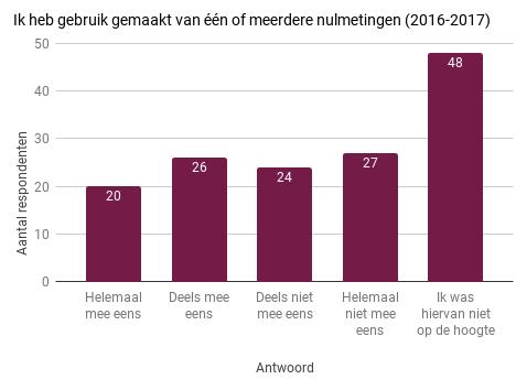 eens 24 16,6% 13 11,1% Helemaal niet mee eens 27 18,6% 20 17,1% Ik was