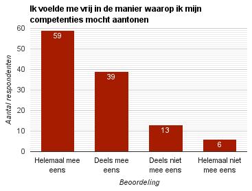 Ik voelde me vrij in de manier waarop ik mijn competenties mocht aantonen Helemaal mee eens 89 61,4% 59 50,4% Deels mee