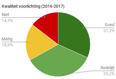 Goed 46 31,7% 23 19,7% Redelijk 51 35,2% 38 32,5% Matig