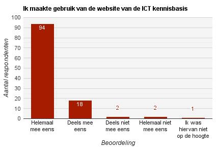 Ik maakte gebruik van de website van de ICT kennisbasis Helemaal mee eens 112 77,2% 94 80,3% Deels mee eens 27 18,6% 18 15,4% Deels