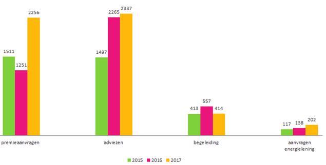 47% van de energiepremies naar Gentenaren met beperkt inkomen vzwregent had bij de oprichting in 2007 een duidelijke opdracht naar Gentenaren met een beperkt inkomen.