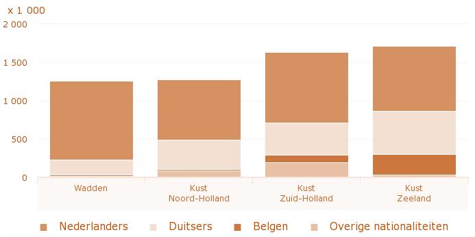FIGUUR 1: TOERISTEN IN NEDERLANDSE KUSTGEBIEDEN 2015 (CBS, 2016) Mensen die naar de Wadden op vakantie gaan, besteden fors meer dan toeristen naar andere kustplaatsen.