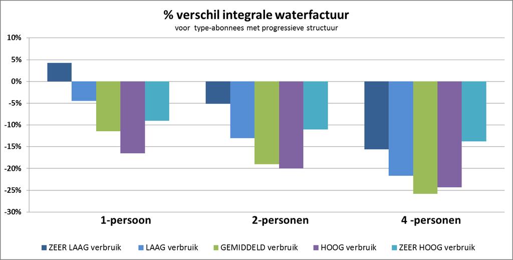 figuur 1 Impact tariefstructuur type-abonnees met progressieve structuur