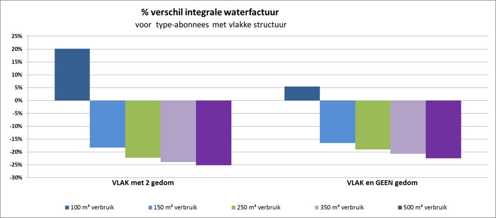 figuur 3 Impact tariefstructuur type-abonnees met vlakke structuur Vlaanderen Om toe te laten het geheel beter te kaderen worden onderstaande figuren met de verdeling van abonnees en
