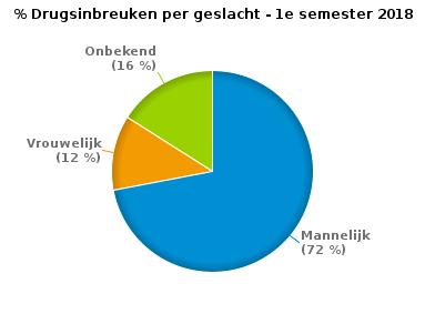 41-50 19 3 0 22 51-60 8 3 2 13 60+ 12 3 0 15 74 11 4 89 Aantal inbreuken drugs per geslacht en per