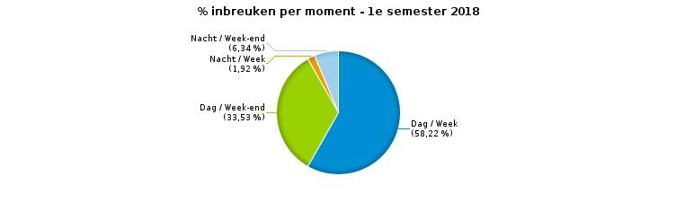 VERKEERSINBREUKEN (autosnelwegen inbegrepen) : MOMENT Aantal inbreuken per moment van de week Week Week-end Dag Nacht Subtotaal Dag