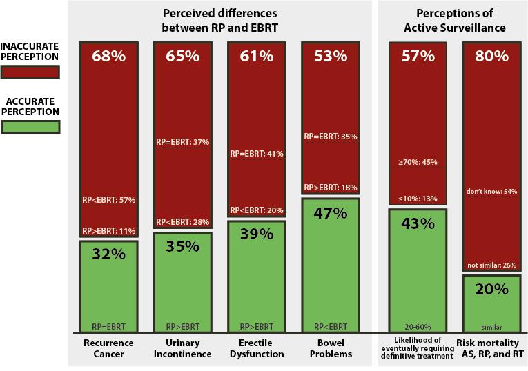 The accuracy of patients perceptions of the risks associated with localized prostate cancer treatments Maar 2 op de 10 mannen weet dat de