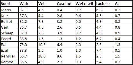 Water: 2) als transmiddel Water is een bekend oplosmiddel waarin veel chemische stoffen oplosbaar zijn. Een dierenlichaam bestaat voor een groot gedeelte uit water.