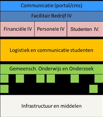 Een model dat vaak voorkomt is: een besluit nemen per informatiedomein.