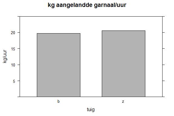 7 kg/uur) dan in de zeeflap (gemiddeld 21.3 kg/uur; Figuur 4). Het verschil in maatse garnalen is op zowel de Waddenzee als de Noordzee is significant 10 (Wilcoxon -test p-waarde = 0.