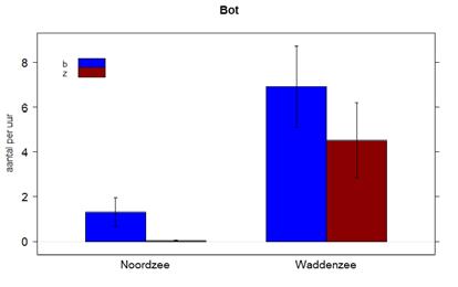 1 Schol Op de Waddenzee werd Schol in 92% van de trekken in zowel de zeeflap als de brievenbus bijgevangen, waarbij de aantallen in de brievenbus significant (p= 0.