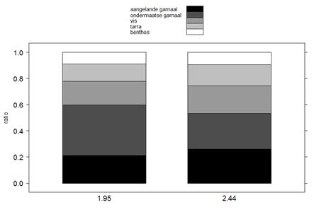 4 mm wordt namelijk aanzienlijk minder ondermaatse garnaal (5.4 kg/uur) gevangen vergeleken met 19.5 mm (11.9 kg/uur ; Figuur 18). Verhoudingsgewijs komt het er op neer dat bij een maaswijdte van 19.