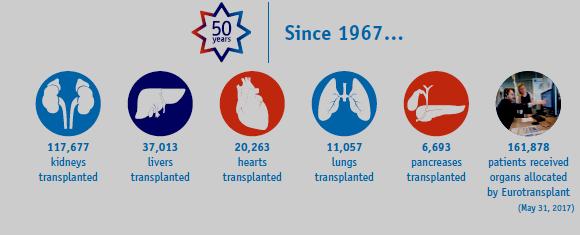 Sinds 1967 ontvingen meer dan 161.000 patiënten een orgaan via Eurotransplant. Een overzicht van het aantal getransplanteerde organen: Nieren: 117.677 Levers: 37.013 Hart: 20.263 Longen: 11.