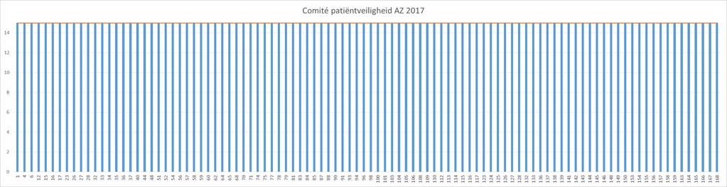 Grafiek 1: resultaten acute