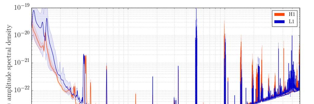 Gevoeligheid van de Advanced LIGO detectoren The average measured strain-equivalent noise during time of significance of GW150914 (Sept 12 - Oct 20, 2015).