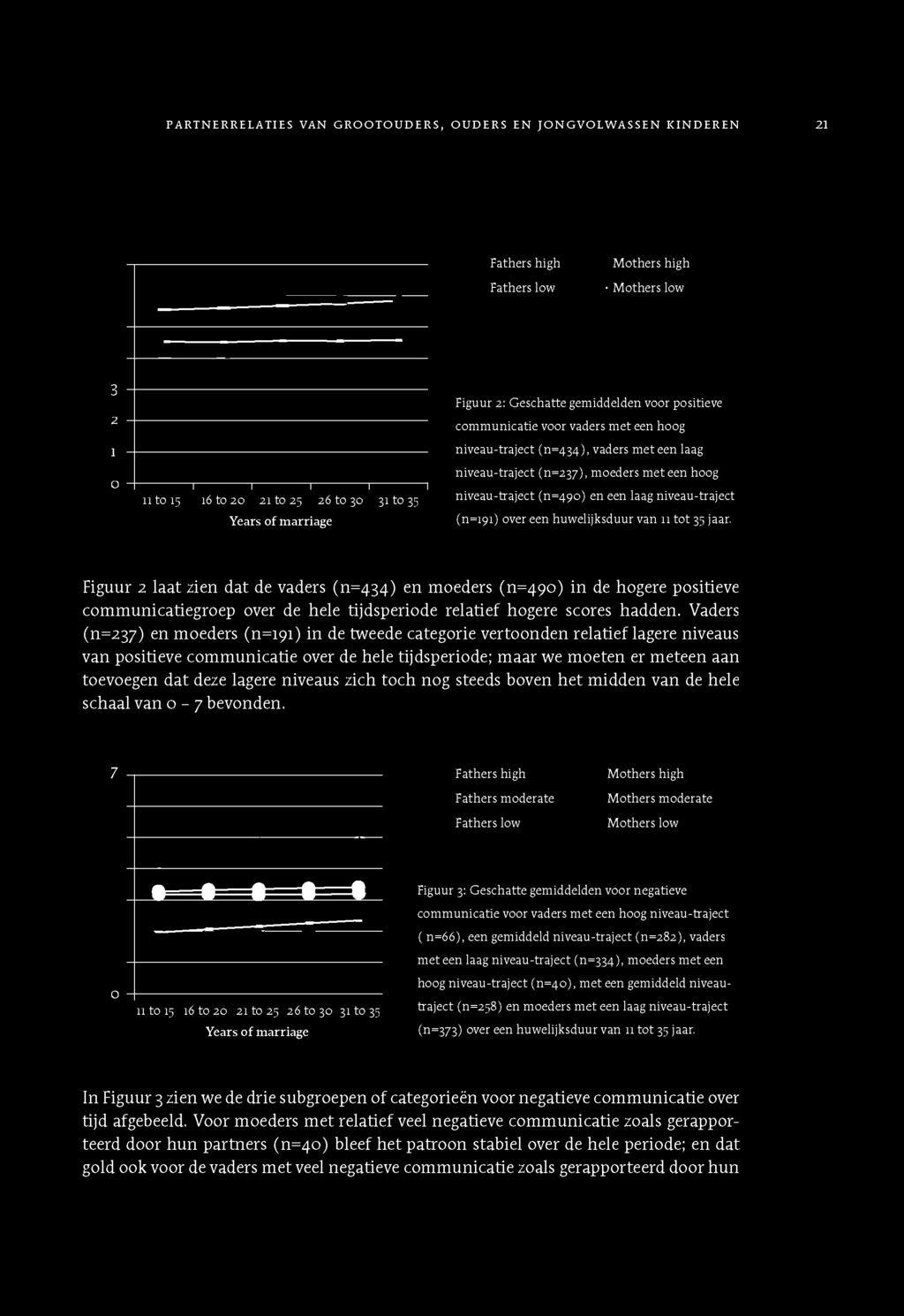 een hoog niveau-traject (n=434), vaders met een laag niveau-traject (n=237), moeders met een hoog niveau-traject (n=49o) en een laag niveau-traject (n=191) over een huwelijksduur van 11 tot 35 jaar.