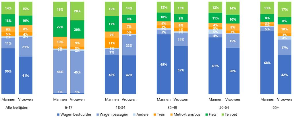 Vervoerswijzen volgens geslacht, leeftijd en reden Figuur 6 laat zien dat het gebruik van verschillende vervoerswijzen verschilt naargelang de leeftijd en het geslacht.