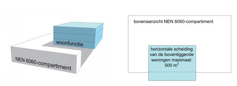 figuur 5: bepaling van maximaal totale oppervlakte horizontale brandscheiding In de onderhavige situatie bedraagt de totale oppervlakte horizontale brandscheiding tussen de Jan Linders supermarkt en