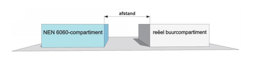 De WBDBO-eis voor onderhavig -compartiment bedraagt 60 minuten. De vereiste WBDBO van het brandcompartiment bestaat uit een bouwkundig deel en een bijdrage door de afstand tot de belendende percelen.