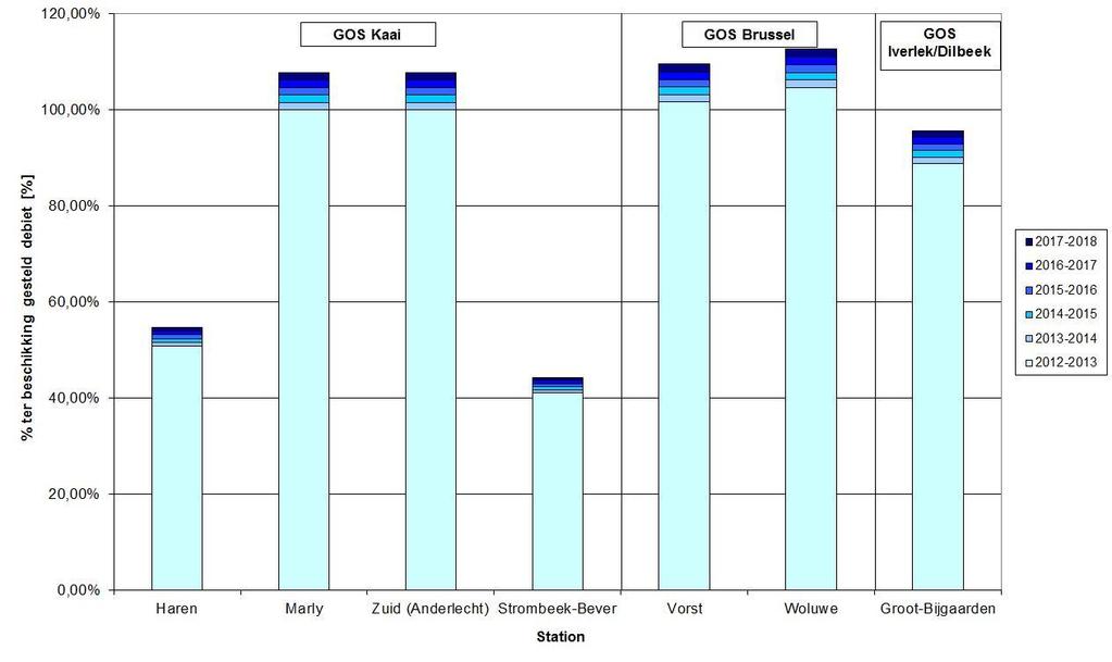 3.3.2 Ontvangststations Figuur 1 toont de raming van de jaarlijkse evolutie van de levering van de 7 ontvangststations van SIBELGA voor de komende vijf gasjaren, van het jaar 2013-2014 (1 oktober