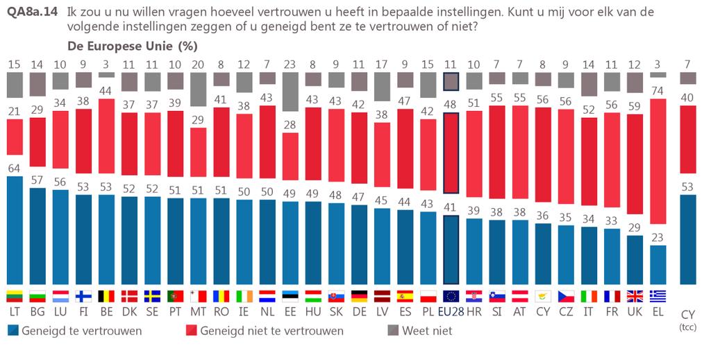 III. DE BELGEN EN DE EUROPESE UNIE 1 Stand van zaken 40% van de ondervraagde Belgen heeft een positief beeld van de EU en 24% onder hen heeft een negatief beeld, terwijl 36% verklaart neutraal te