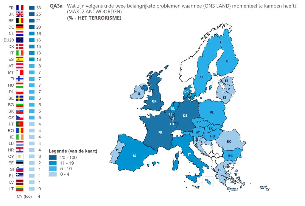 Wat terrorisme betreft, stellen we vast dat dit onderwerp voor de ondervraagde Belgen en Europeanen zorgwekkend blijft.