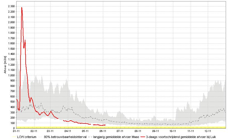 herhalingstijd van ca. 15 jaar geleid. Op dit moment is de afvoer te Luik ca. 75 m3/s, ca. 70 m3/s lager dan normaal niveau voor de tijd van het jaar.