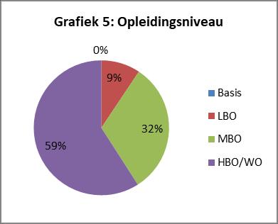 Het merendeel van de respondenten heeft een HBO of universitaire opleiding voltooid, 1/3 heeft een MBO opleiding. De percentages in grafiek 5 zijn vergelijkbaar met de percentages uit de nulmeting.