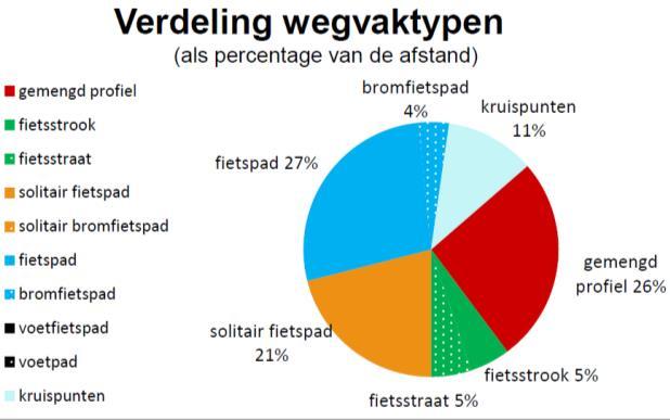 2. Resultaten meetfiets en deskresearch Aantrekkelijkheid Op basis van de criteria van de monitoringsmethodiek is ook de aantrekkelijkheid van de snelfietsroute vergelijkbaar met 2013.