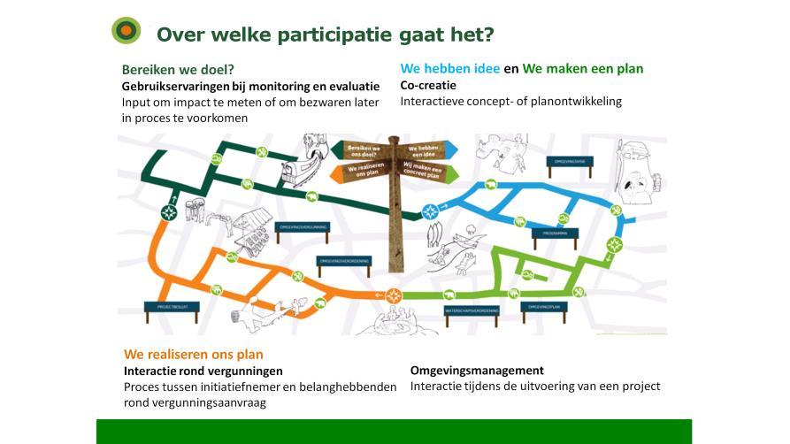 In welke beleidsfase is participatie aan de orde? Bij beleidsontwikkeling en doorwerking richt de participatie zich op co-creatie: vormen van interactieve conceptontwikkeling.