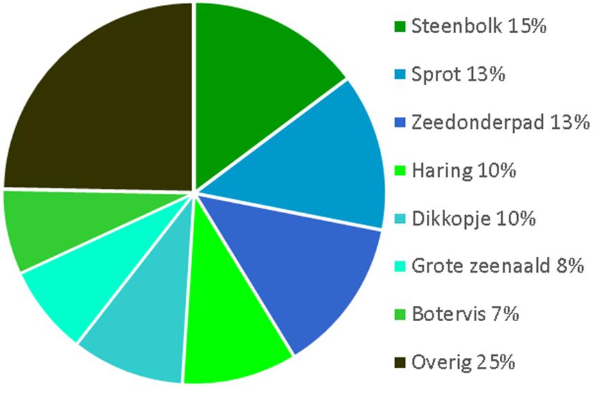 3.3 Omvang visbestand In tabel 3.1 en tabel 3.2 is de geschatte omvang van het visbestand in het Grevelingenmeer gegeven in kilogram en aantal per hectare.