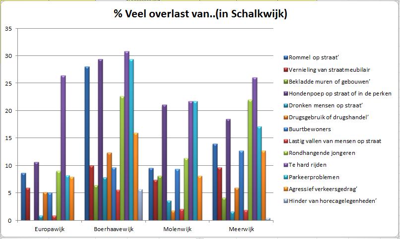 Parkeerproblemen wordt het meest benoemd in Transvaalwijk (35%), gevolgd door Amsterdamsewijk (31%).