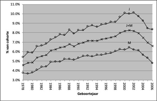 Buitengewoon lager onderwijs %