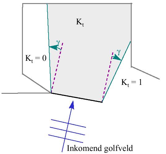 Hierbij gaf Goda de enkele waarden voor α en β bij verschillende caissontypes. Voorts zijn middels modelonderzoek voor andere damconstructies coëfficiënten α en β afgeleid.