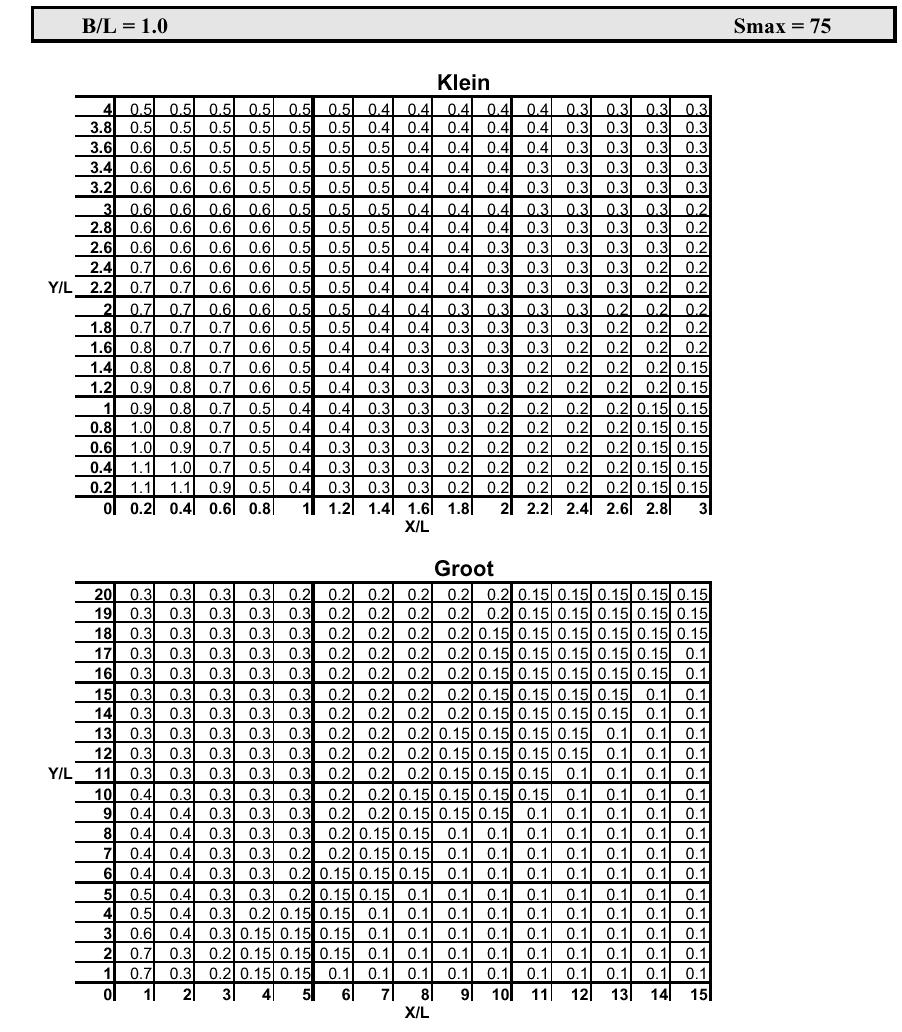 Kleine richtingsspreiding (Smax = 75) 68