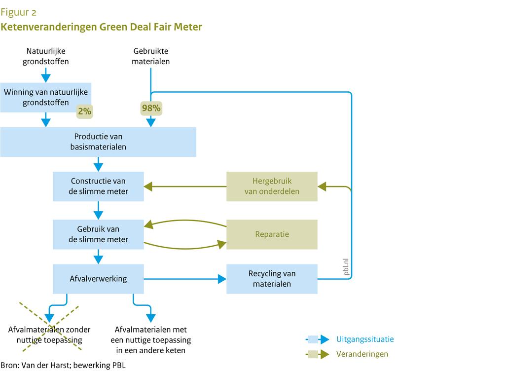 Milieuscreening van deals: blijven nadenken over milieuwinst Voor vijf deals is, via een ketenbenadering, een grofmazige en kwalitatieve levenscyclusanalyse (Life Cycle Assessment) uitgevoerd om ze