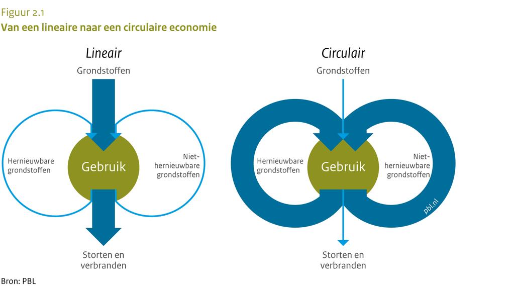 2 Achtergrond In dit rapport evalueren we de rol van Green Deals als wegbereider voor een circulaire economie. In dit hoofdstuk schetsen we eerst de contouren van een circulaire economie.