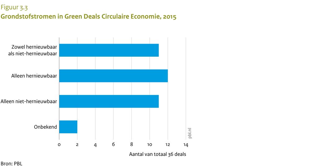 Hoe concreet zijn de circulaire ambities? Voor de zeven Green Deals die vanaf 2011 als eerste waren afgesloten zijn geen meetbare circulaire doelstellingen afgesproken.