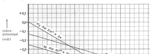 Vernikkelen 1981-I(III) In een bekerglas bevindt zich een 1 molair lood(ii)nitraatoplossing, waarin een loodstaaf is geplaatst.