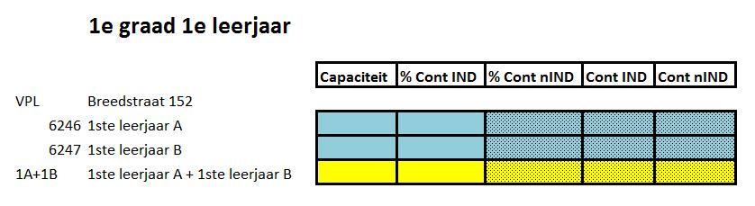 Concrete uitwerking voor 1B: School Adres RA 2014 RA 2015 %IND %NIND 43786 Theo De Deckerlaan 2 100,00 100,00 90 10 43729 Parklaan 89 82,05 89,47 79 21 38182 Breedstraat 152 61,70 76,09 69 31 38281