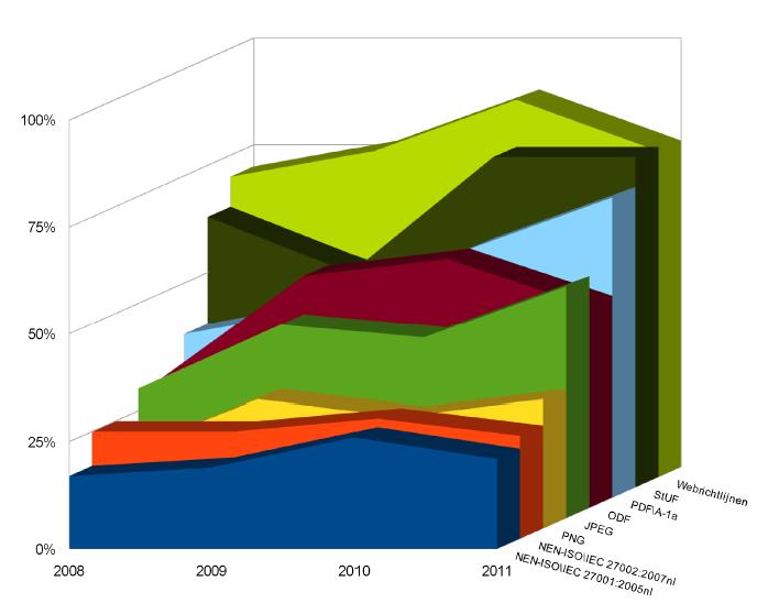 Figuur 9: Toepassing van acht open standaarden, 2008-2011 (Bron: mini-survey) 4.2. Welke open standaarden waren relevant bij feitelijke aanbestedingen In het onderzoek van feitelijke aanbestedingen (zie paragraaf 3.