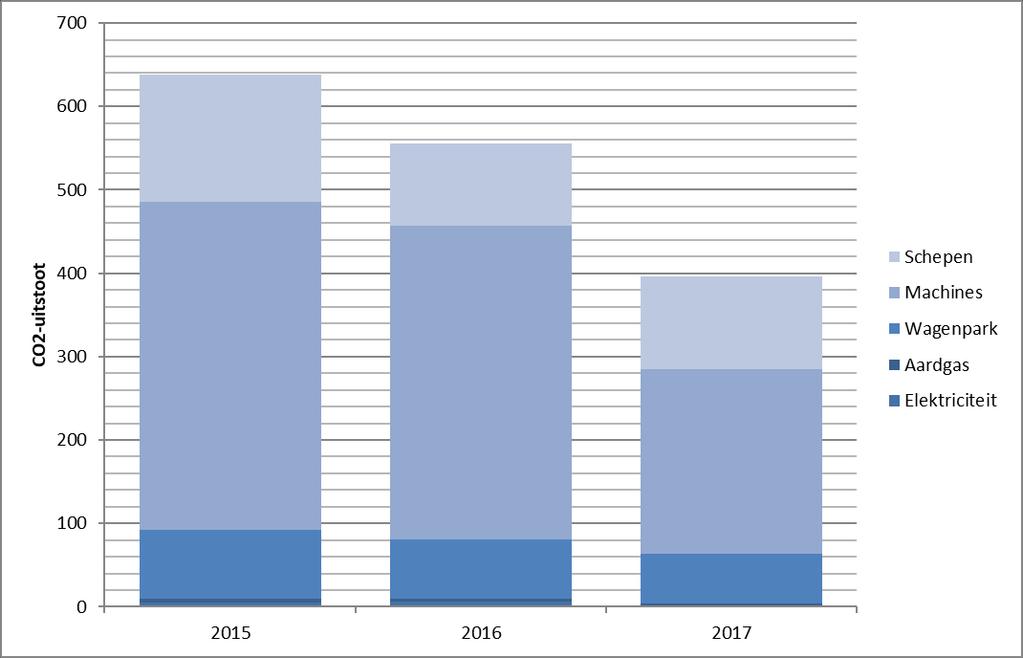 3.2 Vergelijking 2017 met 2015 Dit hoofdstuk geeft een vergelijking van zowel de absolute uitstoot als de uitstoot gerelateerd aan indicatoren. 3.2.1 Absoluut Onderstaande grafiek geeft de totale CO 2-uitstoot van BWO weer in het basisjaar 2015 en de totale uitstoot van 2017.