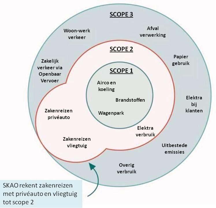 4. Afbakening 4.2 Operationele grenzen De operationele grenzen worden onderverdeeld in scope 1, 2 en 3. De indeling is afkomstig uit het GHG-protocol.